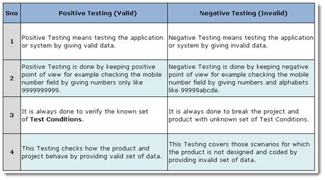 negative test cases for white blank paper|real life negative testing examples.